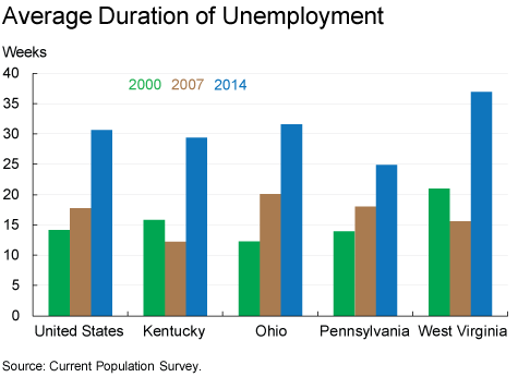 Average Duration of Unemployment