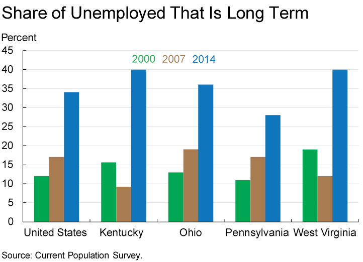 Share of Unemployed that is Long Term