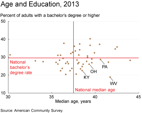 Age and Education, 2013