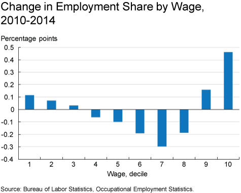 Change in Employment Share by Wage, 2010-2014
