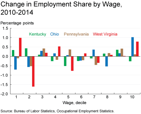 Change in Employment Share by Wage, 2010-2014