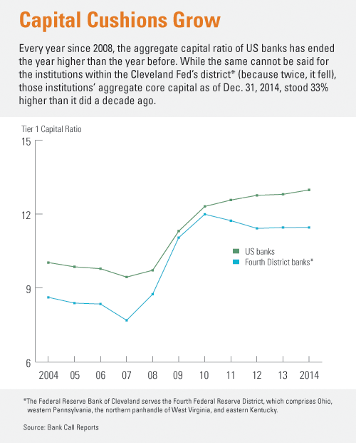Capital Cushions Grow: Every year since 2008, the aggregate capital ratio of US banks has ended the year higher than the year before. While the same cannot be said for the institutions within the Cleveland Fed's district (because twice, it fell), those institutions' aggregate core capital as of Dec. 31, 2014, stood 33% higher than it did a decade ago.