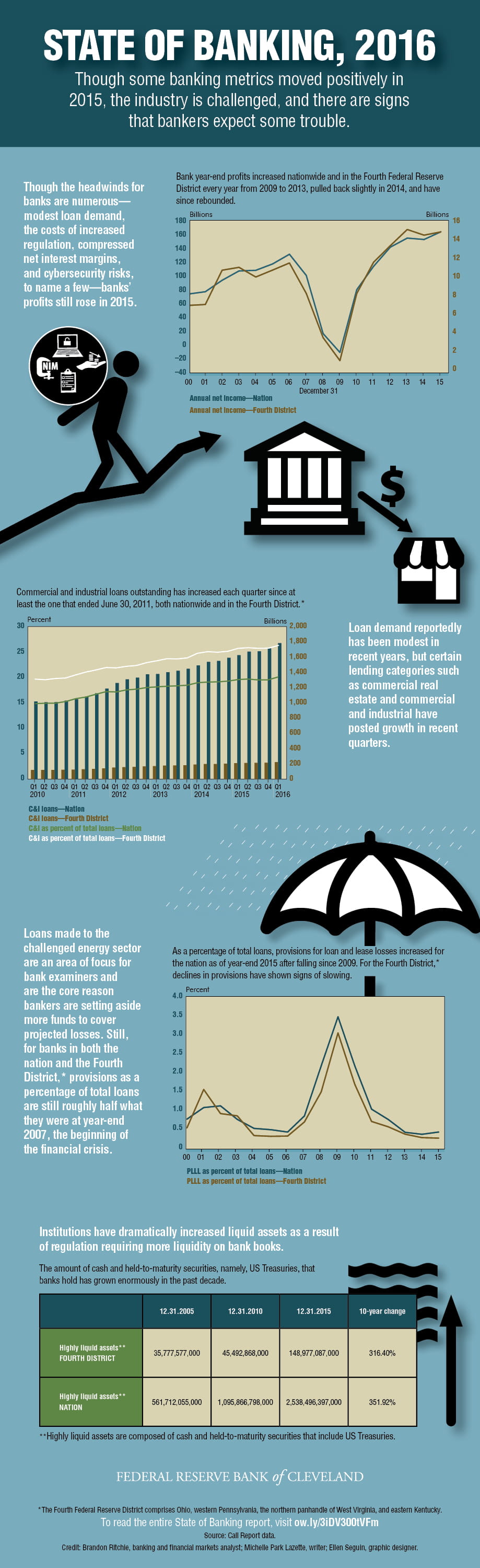 State of Banking, 2016