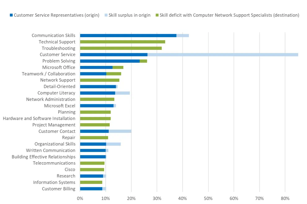 Skills surpluses and deficits for customer service representative vs. computer network support specialist
