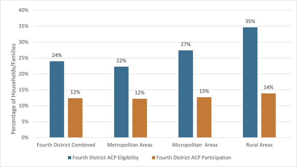 Figure 1: ACP Eligibility versus Participation in Metropolitan, Micropolitan, and Rural Counties within the Fourth District