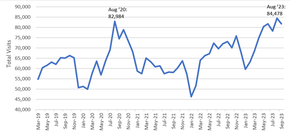 Figure 1. Total Number of Visits to the Greater Cleveland Food Bank, March 2019 to September 2023