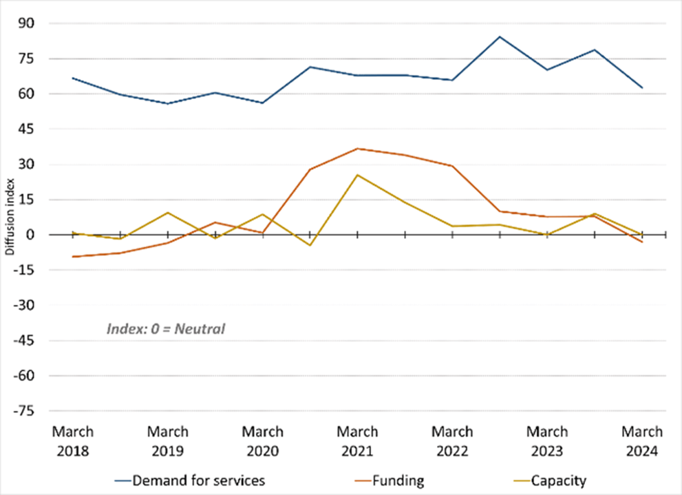 Figure 1. State of Organizations that Serve LMI Households