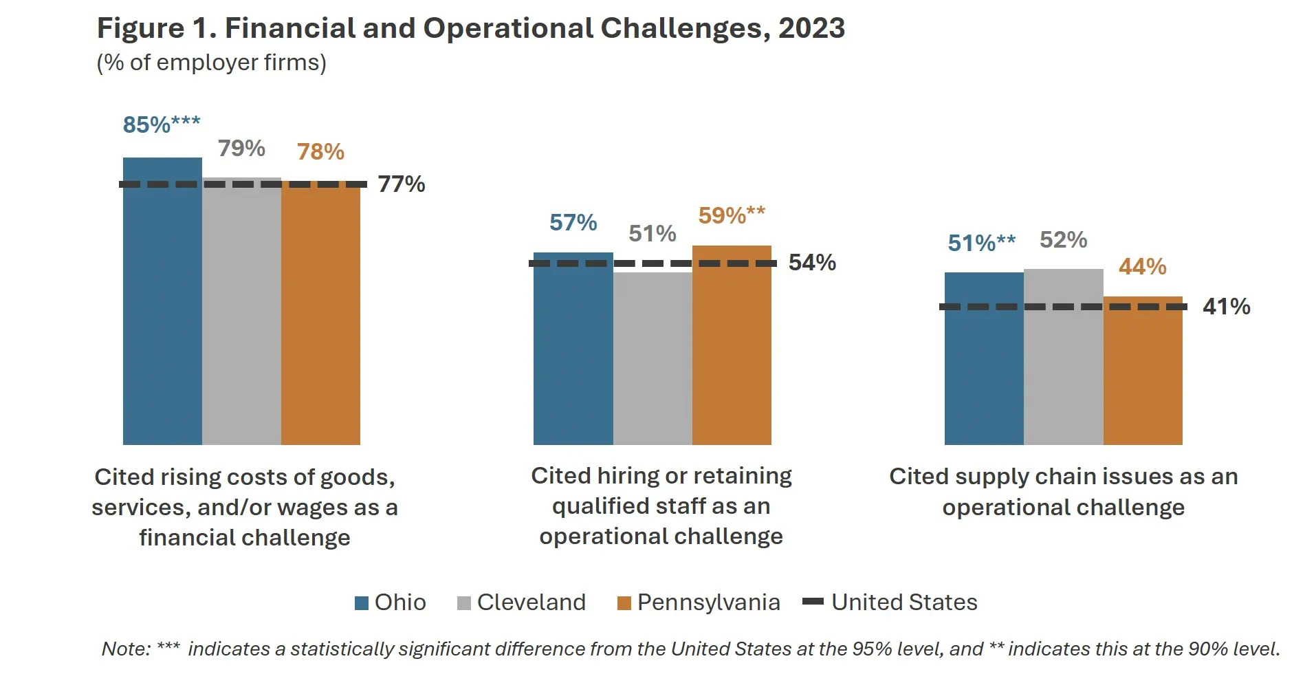 Figure 1. Financial and Operational Challenges, 2023 (% of employer firms)