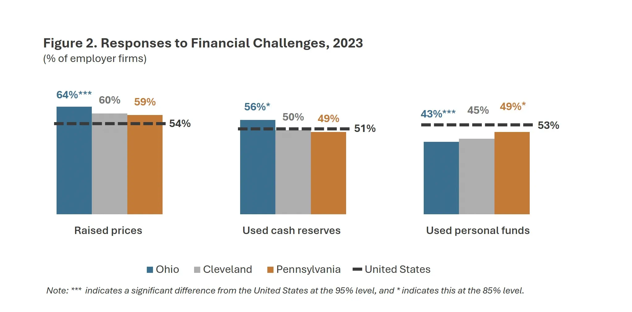 Figure 2. Responses to Financial Challenges, 2023 (% of employer firms)