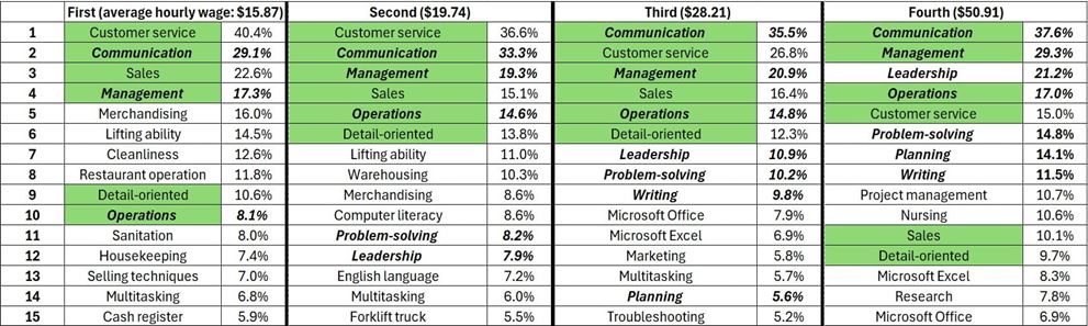 Table 1. Top 15 Requested Skills by Wage Quartile
