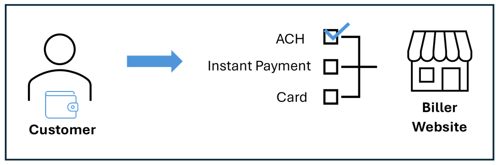 Figure 1: Absence of Intelligent Routing Flow