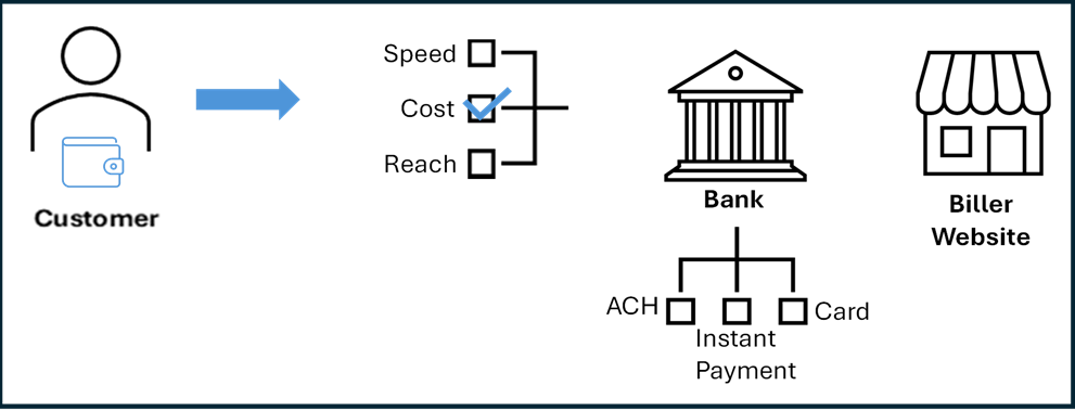Figure 2: Presence of Intelligent Routing Flow