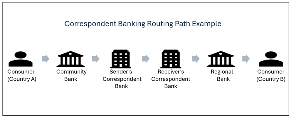 Figure 1: Correspondent Banking Routing Path Example