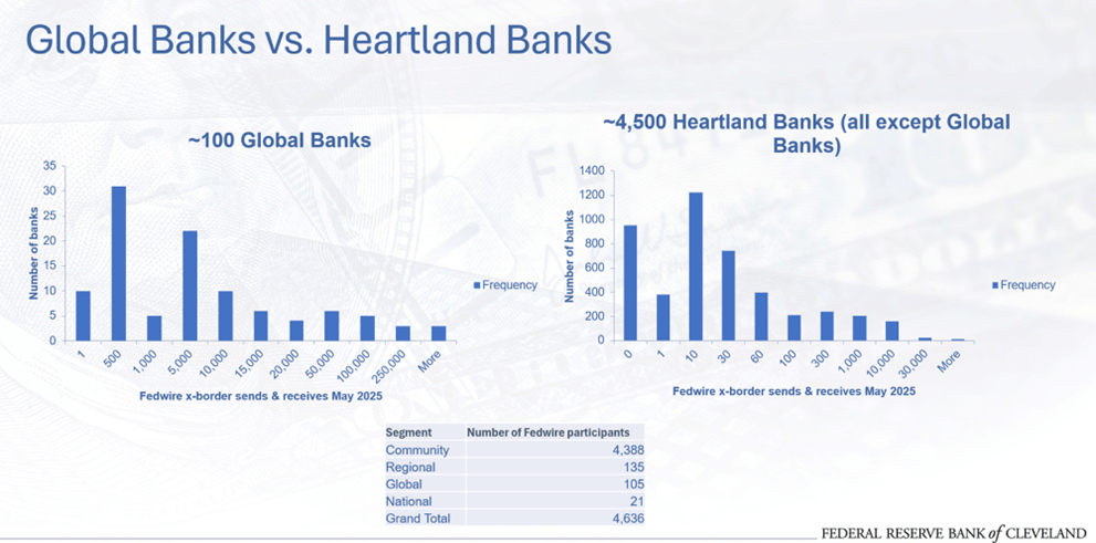 Figure 2: Fedwire® Funds Service Cross-Border Transactions in May 2025
