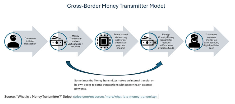 Figure 3: Cross-Border Money Transmitter Model