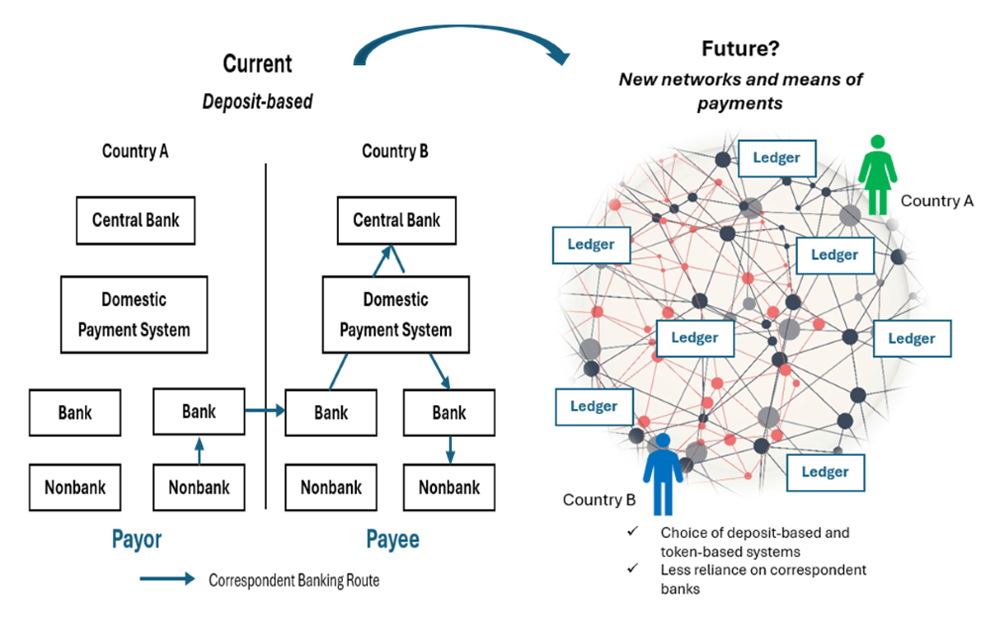 Figure 4: Evolving Landscape of Cross-Border Payments