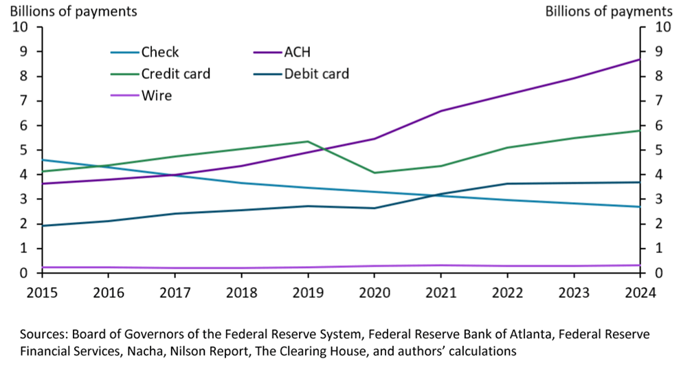 Figure 1: Checks Are the Only Payment Method for Which the Number of B2B Payments Has Declined