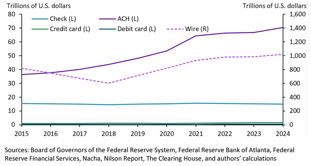 Figure 2: The Nominal Value of B2B Payments Increased for ACH and Wire but Stayed the Same for Check, Credit Card, and Debit Card