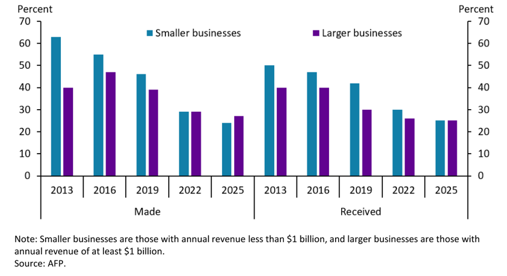 Figure 3: The Difference between Smaller and Larger Businesses in the Share of B2B Payments Made or Received with Checks Has Diminished