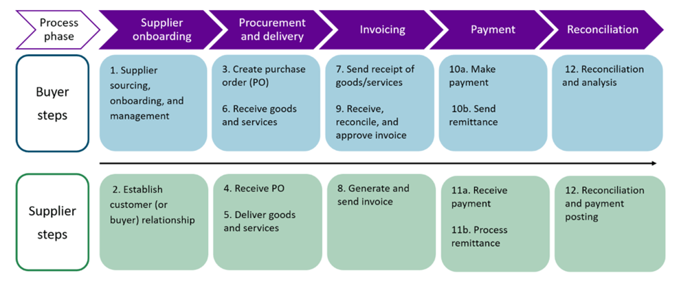 Figure 1: Phases and steps involved in business processing