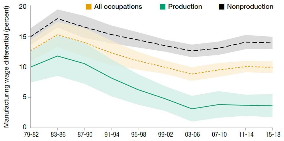 Figure 1. Manufacturing Wage Premiums Relative to Nonmanufacturing Workers for All Occupations Together, Production Occupations, and Nonproduction Occupations