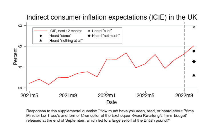Indirect consumer inflation expectations (ICE) in the UK