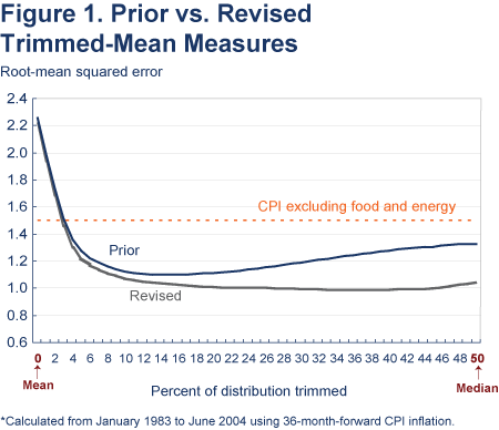 Figure 1. Prior vs. Revised Trimmed-Mean Measures