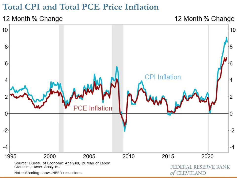 Total CPI and Total PCE Price Inflation Chart