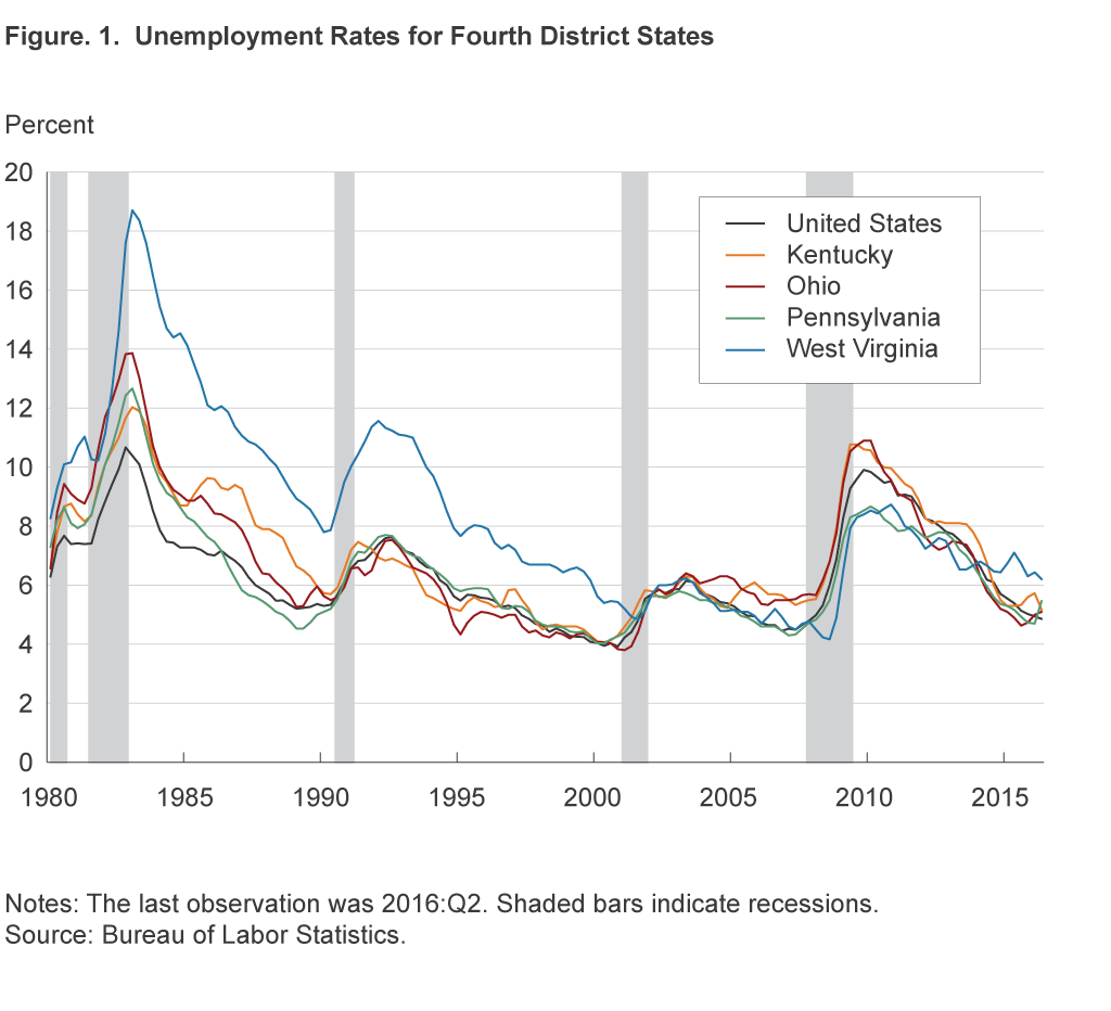 Figure 1. Unemployment Rates for Fourth District States